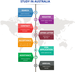 Australia Students Visa Requirements and process